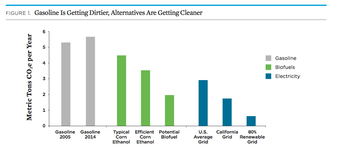 Bar chart comparing lifecycle CO₂ emissions (metric tons per year) for gasoline, biofuels, and electricity — referenced in student evidence review